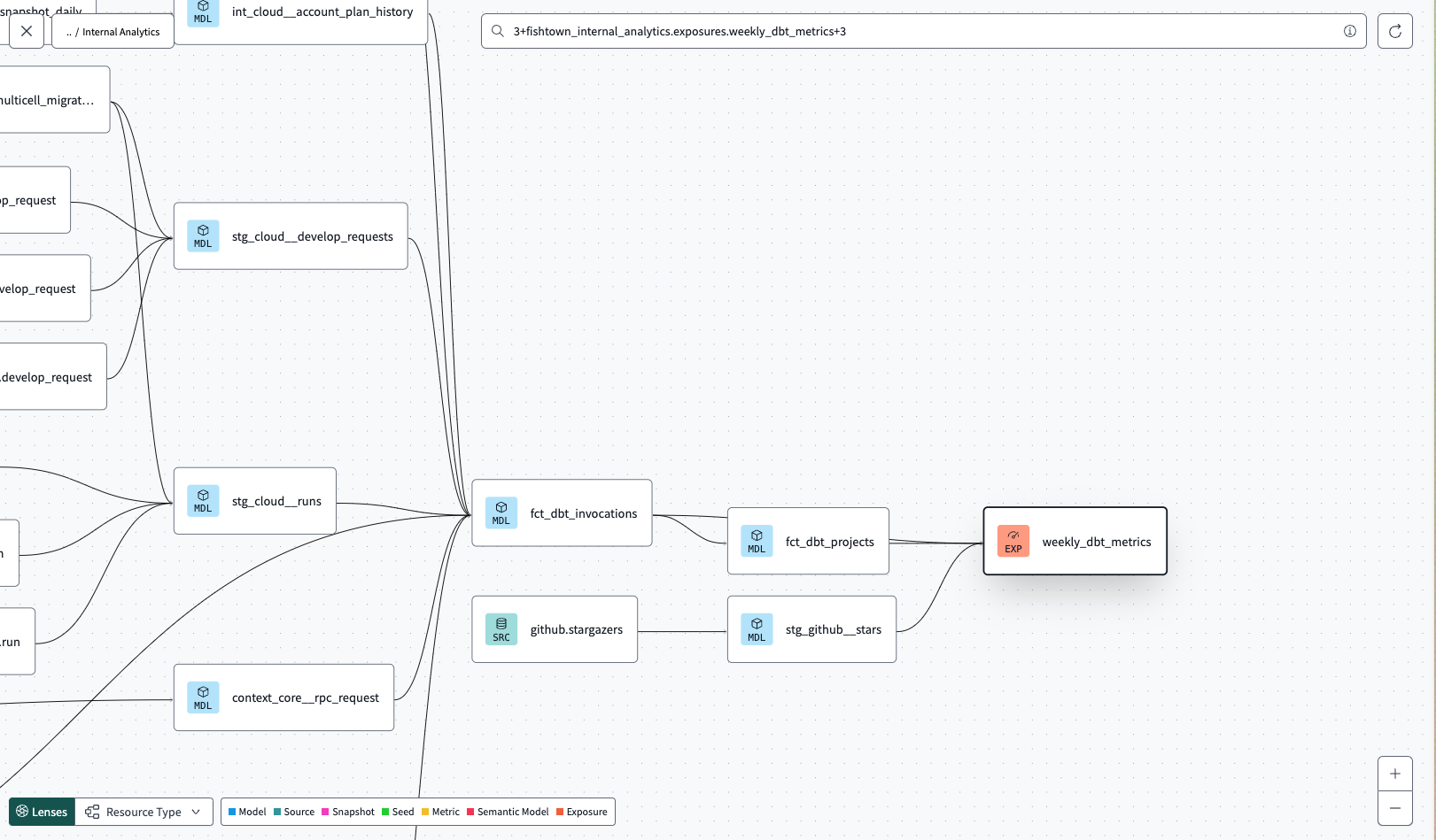 Exposures appear as nodes in the dbt Explorer DAG. It displays an orange 'EXP' indicator within the node. Exposures appear as nodes in the dbt Explorer DAG. It displays an orange 'EXP' indicator within the node.
